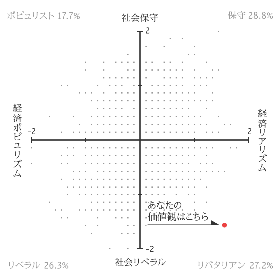 価値観診断テスト結果 山猫総合研究所