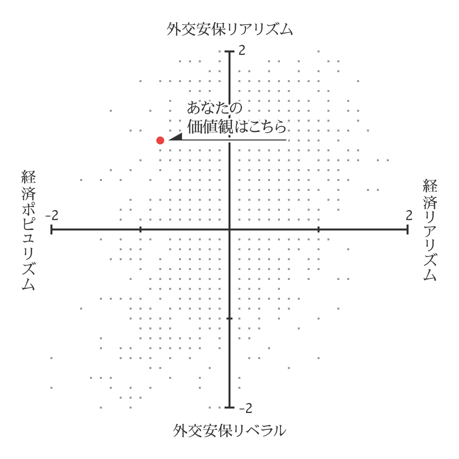 価値観診断テスト結果 山猫総合研究所