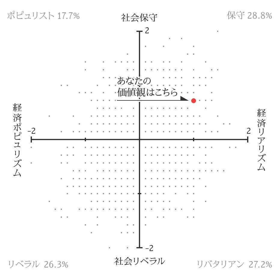 価値観診断テスト結果 山猫総合研究所