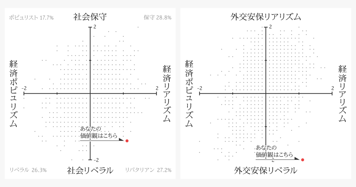 あなたの価値観診断テストの結果｜山猫総合研究所